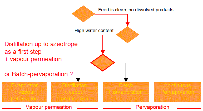 process selection