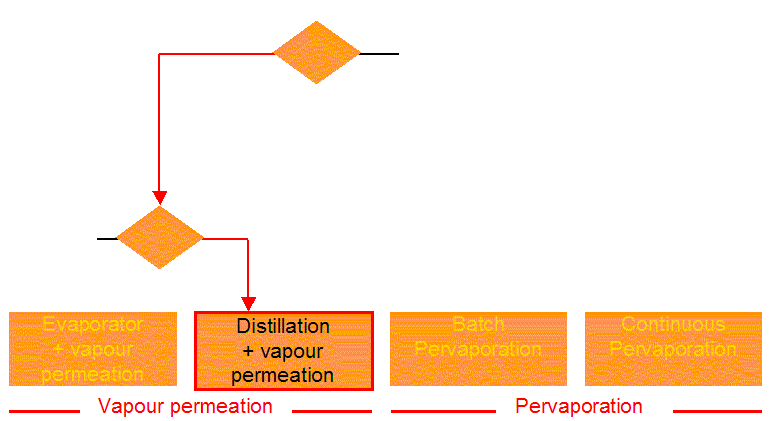 HYBRID SYSTEM: DISTILLATION + VAPOUR PERMEATION